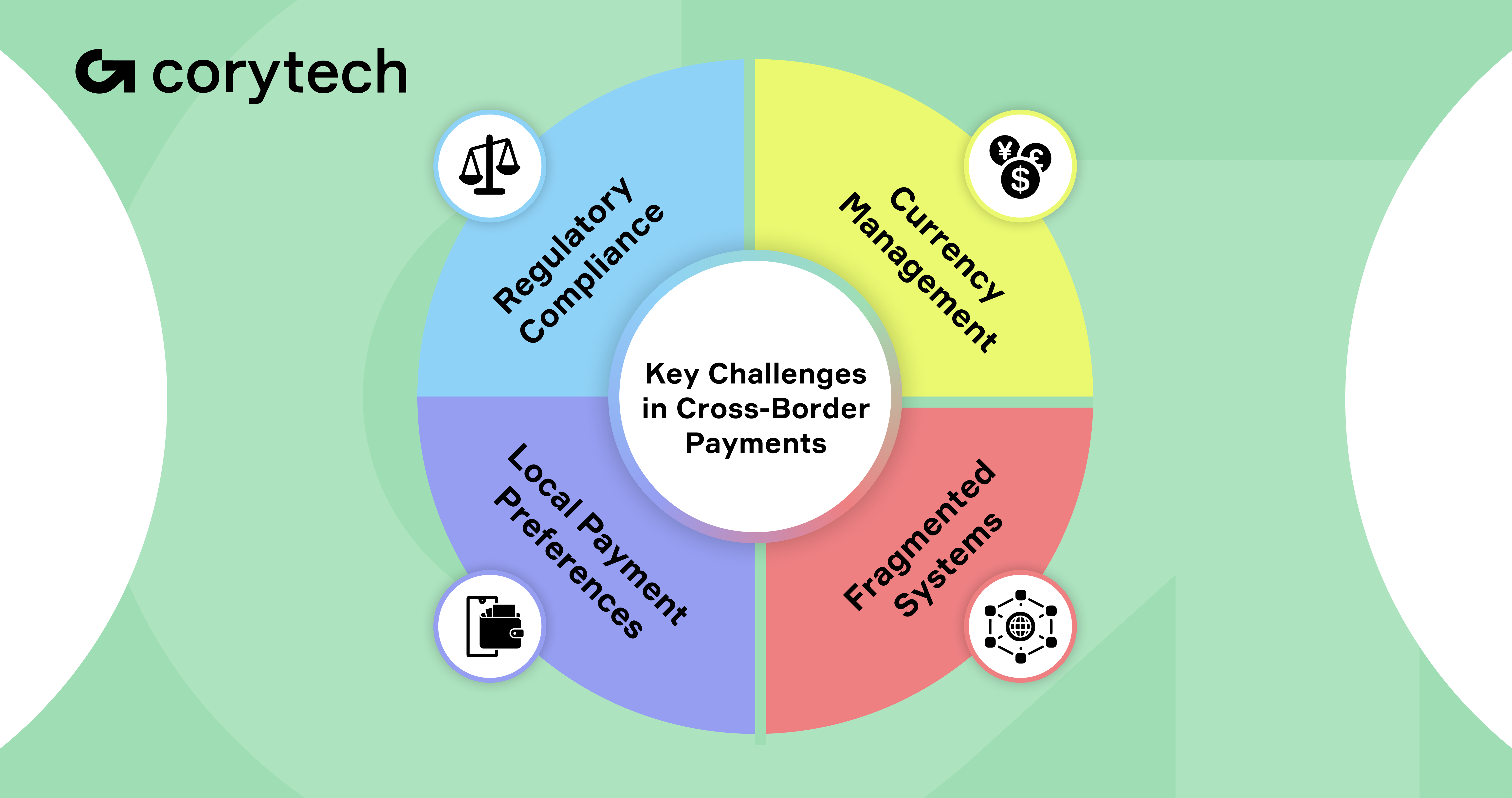 Challenges in Cross-border Payments